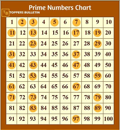 smallest prime number|is 281 a prime number.
